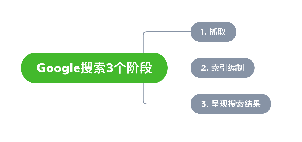 东营市网站建设,东营市外贸网站制作,东营市外贸网站建设,东营市网络公司,Google的工作原理？